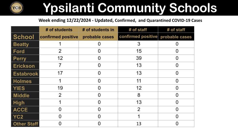 YCS COVID- Week ending December 22, 2024