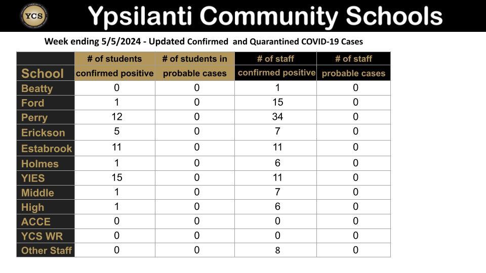 YCS COVID Dashboard for week ending 5/5/2024 the cases remain the same. See run down of cases below image.