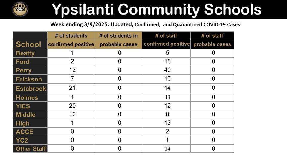 YCS COVID- Week ending  March 9, 2025